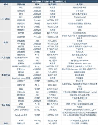 創(chuàng)投周報 上周75個項目獲超70億融資，寵物用品零售與商品房代購代銷成熱點