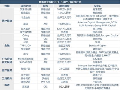 寵物用品零售與商品房代購代銷 上周創(chuàng)投市場融資超70億，風(fēng)口行業(yè)崛起