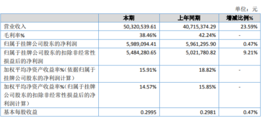 泉牌科技2019年凈利潤微增0.47%至598.91萬元，業務拓展驅動業績穩定